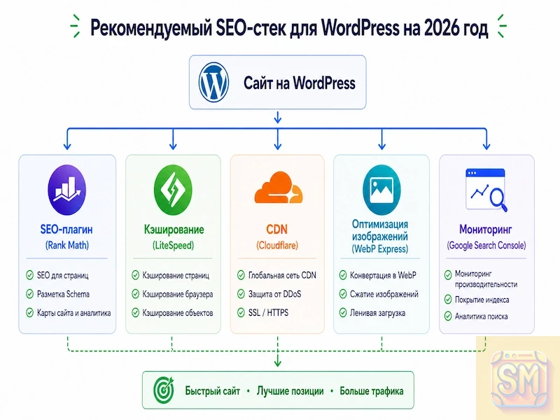 Схема оптимального SEO-стека для WordPress: SEO-плагин, кэширование, CDN, оптимизация изображений и мониторинг